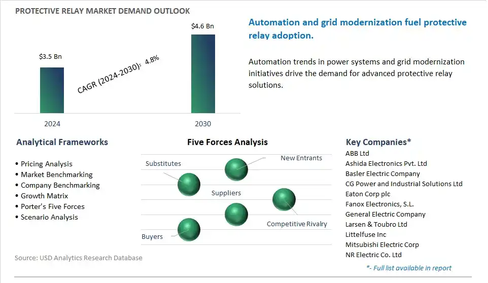 Protective Relay Market- Industry Size, Share, Trends, Growth Outlook